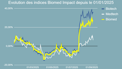 Performance de l'indice Biomed Impact en 2025