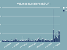 Volumes quotidiens échangés