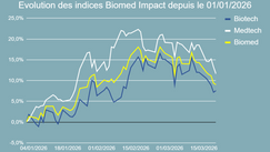 Performance de l'indice Biomed Impact en 2026