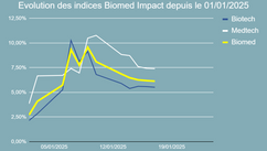 Performance de l'indice Biomed Impact en 2025