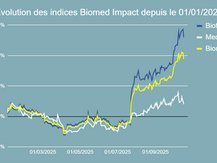 Performance de l'indice Biomed Impact en 2025