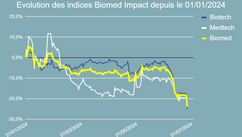 Performance de l'indice Biomed Impact en 2024