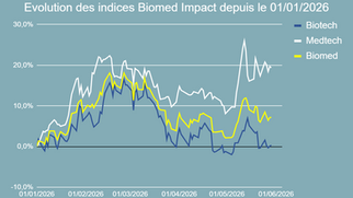 Performance de l'indice Biomed Impact en 2026