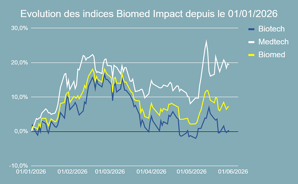 Performance de l'indice Biomed Impact en 2026