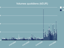 Volumes quotidiens échangés