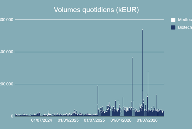 Volumes quotidiens échangés