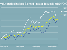 Performance de l'indice Biomed Impact en 2026