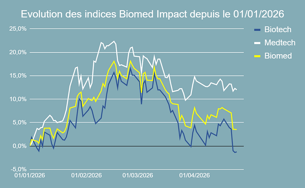 Performance de l'indice Biomed Impact en 2026
