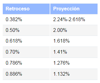 Correlaciones de Fibonacci
