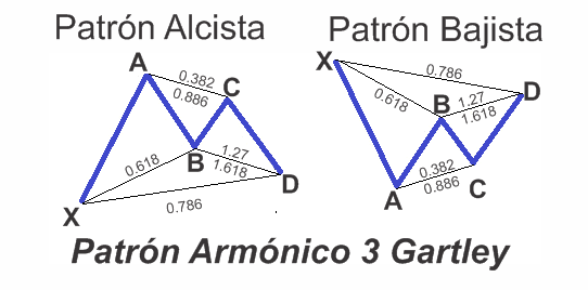 Patrón Armónico Gartley