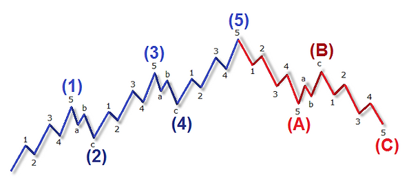 Ondas de Elliott 2.png