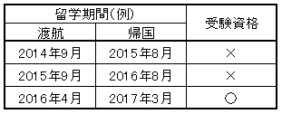 留学と受験資格