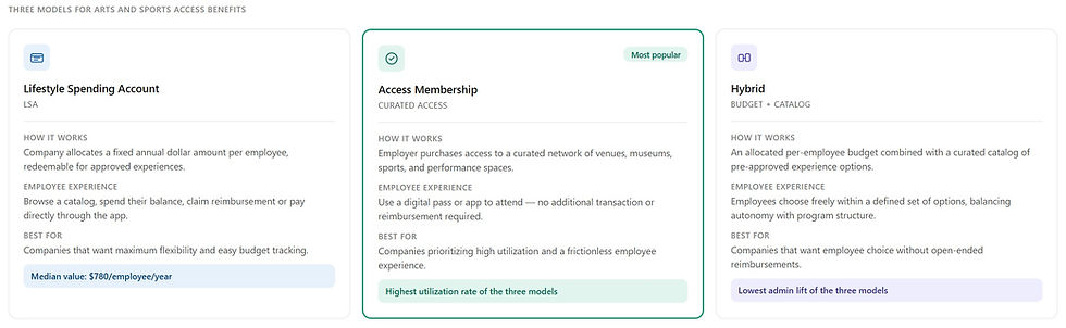 Infographic comparing three employee benefits models: Lifestyle Spending Account, Access Membership, and Hybrid, showing how each works, who it's best for, and key differentiators.
