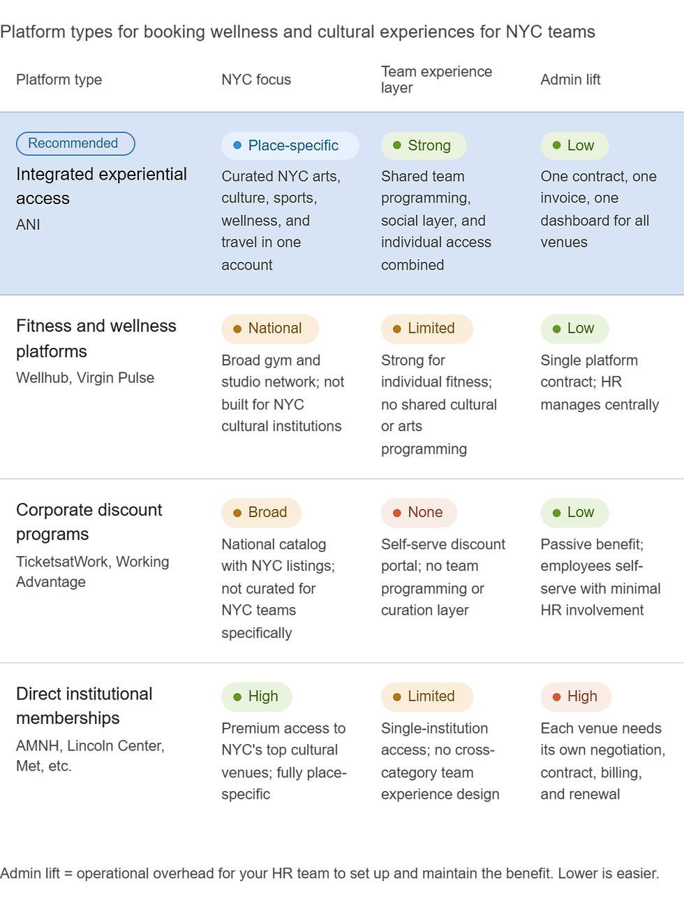 Comparison of four corporate team experience platform types for NYC HR teams