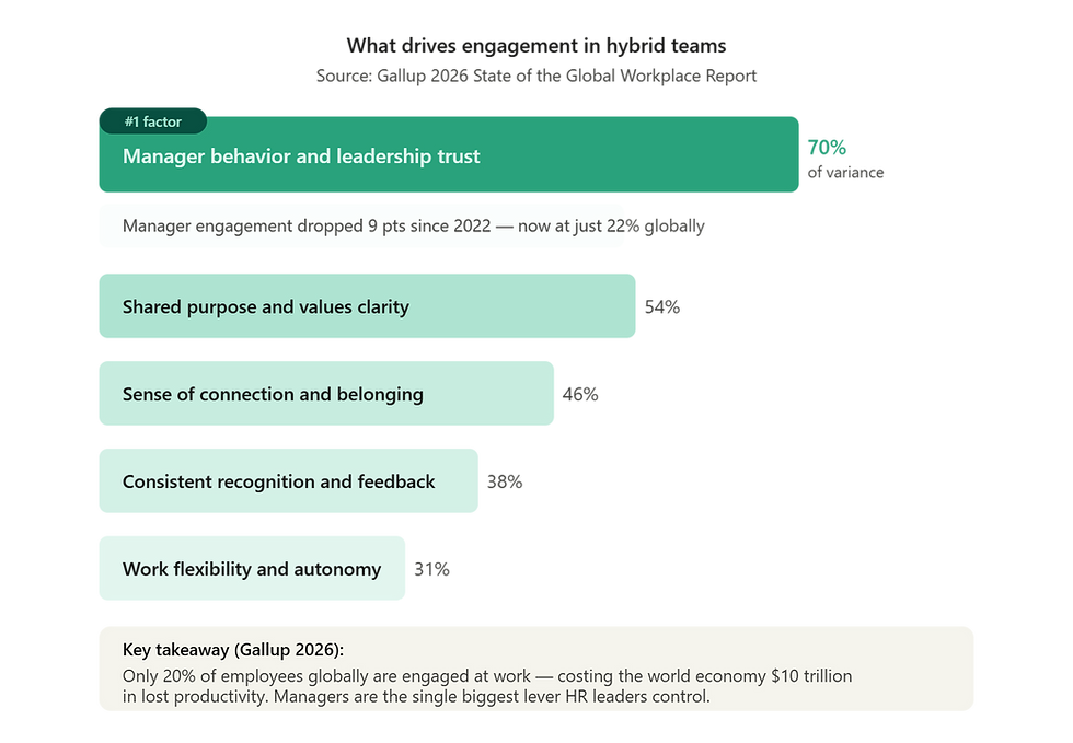 Bar chart infographic showing key drivers of employee engagement in hybrid work environments. Manager behavior is the top factor, accounting for 70% of team engagement variance according to Gallup.