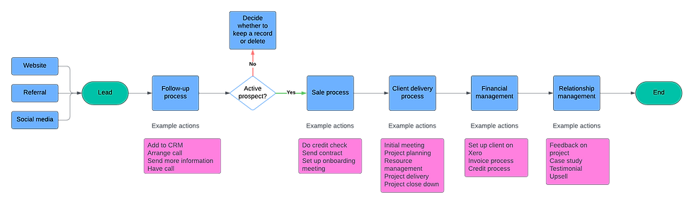Flowchart of a sales process with steps: Lead, Follow-up, Sale, Client delivery, Financial management, and Relationship management.