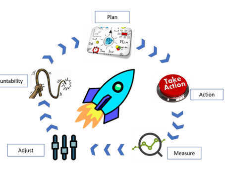 Planning cycle graphic - plan, take action, measure, adjust and get accountabiltiy with a turquoise rocket in the middle