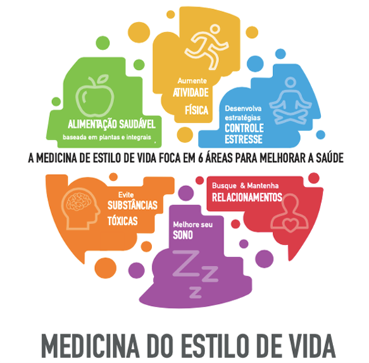 Já ouviu falar na Medicina do Estilo de Vida?
