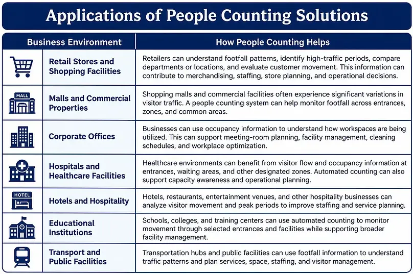 applications of people counting system.webp