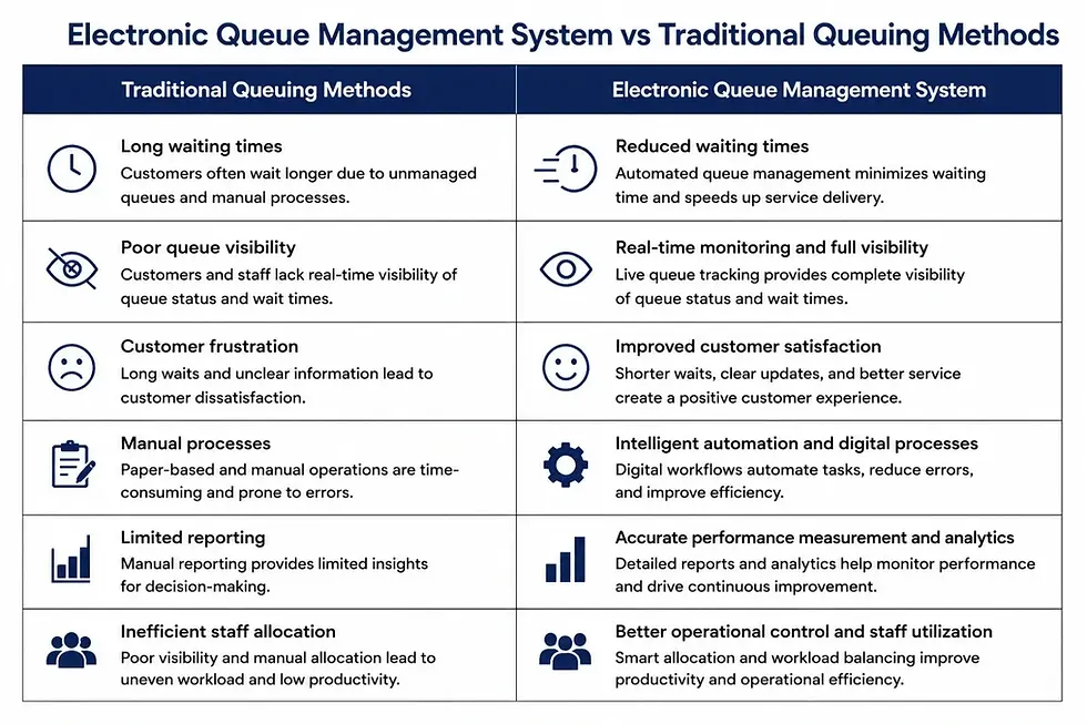 comparison of electronic queue management system vs traditional queuing