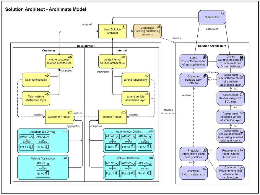 General model Solution Architect V2