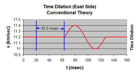 Time Dilation using Conventional Theory