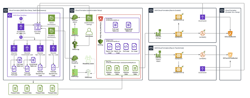 AWS Glue AWS Data Movement ETL ELT S3 Data Lake Crawler Job PySpark Spark IAM Queue SQS Lambda