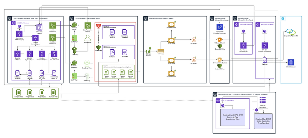 AWS Glue SQS S3 SNS Lambda RDS