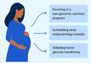 Prescriptive analytics to give personalized advice to pregnant women who might get gestational diabetes (GDM)