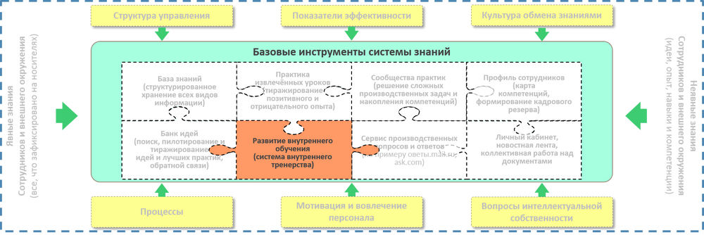 Проведение внутреннего обучения. Внутрифирменная подготовка персонала это. проект создание системы обучения персонала в цифрах. внутреннее обучение персонала это. постройте кластер по внутрифирменному обучению персонала.