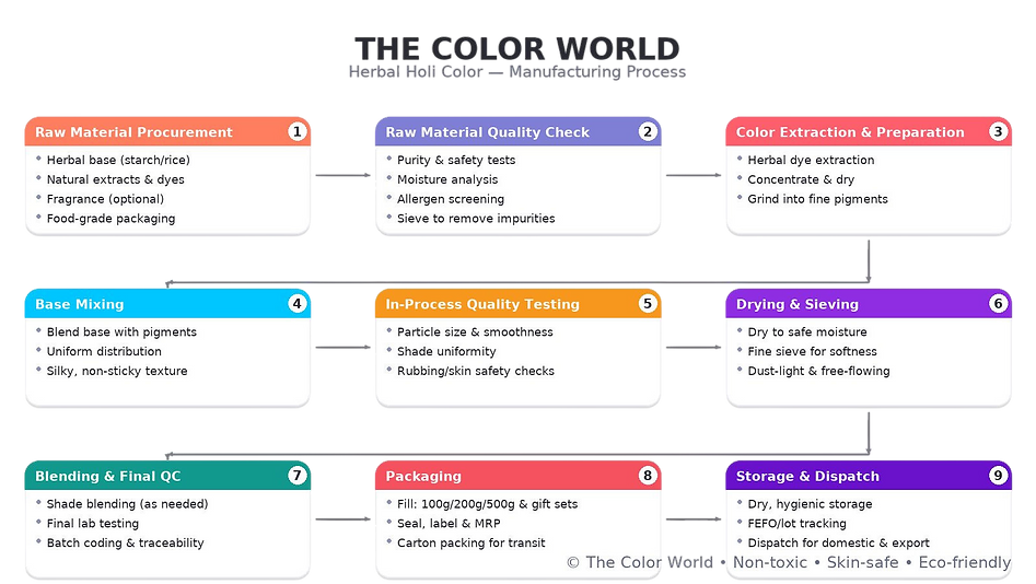 TheColorWorld_Process_MANUFACTURING.png
