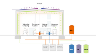 Energieschema Winter, der Versuchshalle an der TU Darmstadt, entworfen des Architekten Johann Eisele.