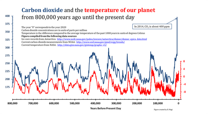 A look back at the history of our greenhouse gases - CO2 over 800,000 years!