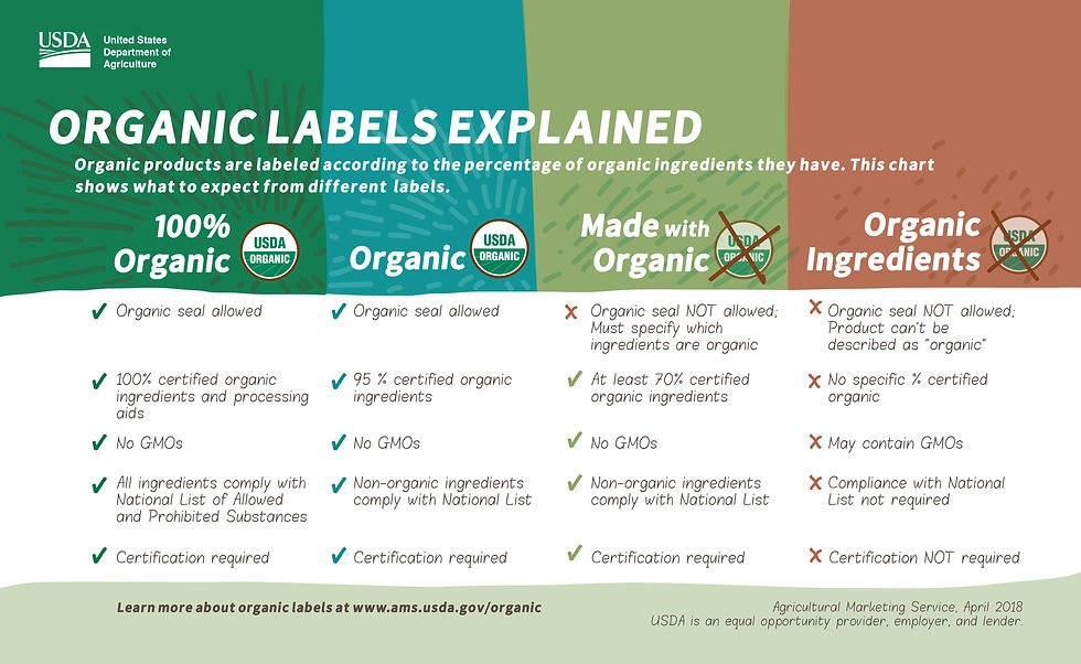 Illustrated graphic titled “Organic Labels Explained” showing different types of organic food labels and certification categories.