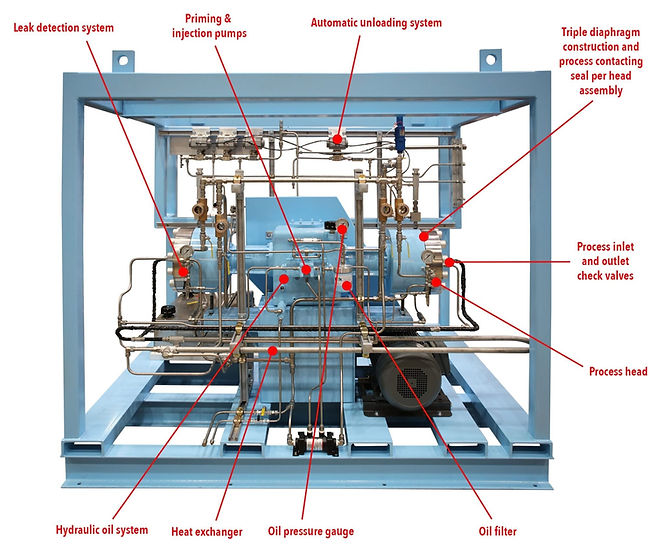 Hydrogen H2 compressor components
