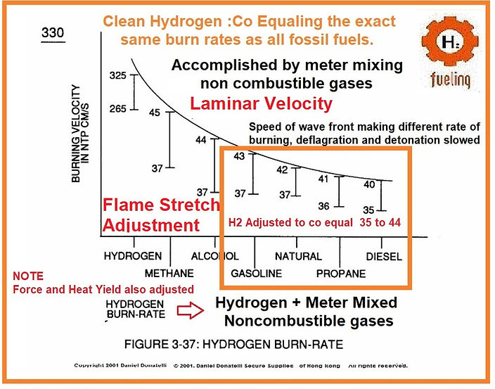 Stanley Meyer Adjusting the Burn Rate of Hydrogen by meter mixing noncombustible gases to