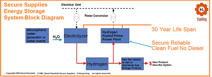 Solar,Gas,Energy,Storage,Solar,Wind,Geothermal,Hydrogen,