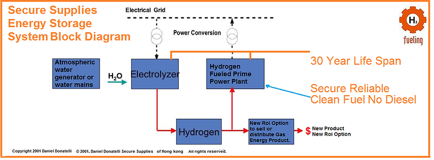 Solar,Gas,Energy,Storage,Solar,Wind,Geothermal,Hydrogen,