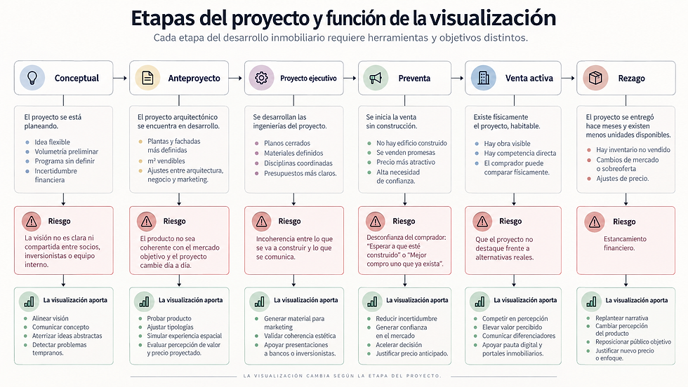 Etapas de un desarrollo inmobiliario y función de la visualización arquitectónica estratégica en cada una