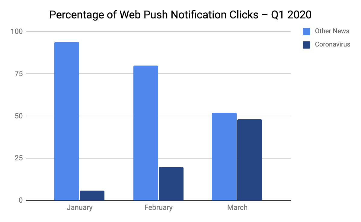 Percentage of Web Push Clicks