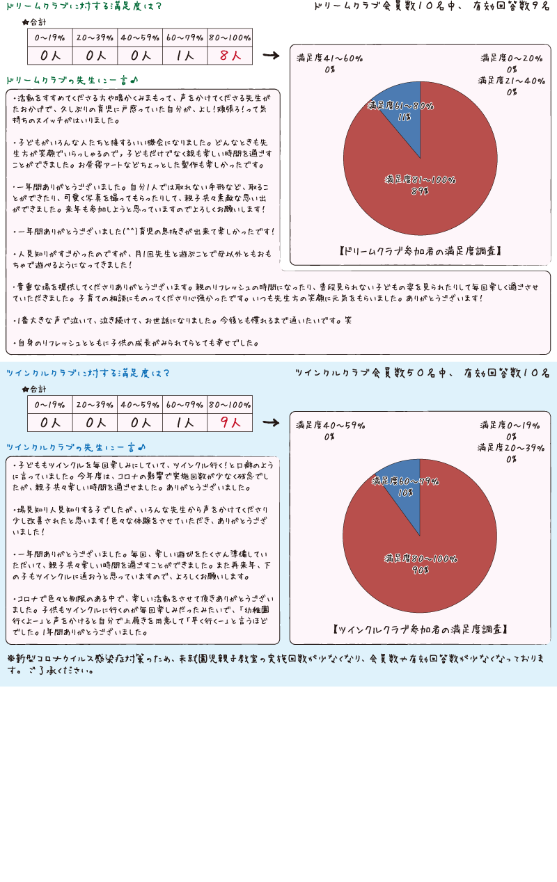 アンケート結果ページ（ツインクル・ドリーム）R2年度