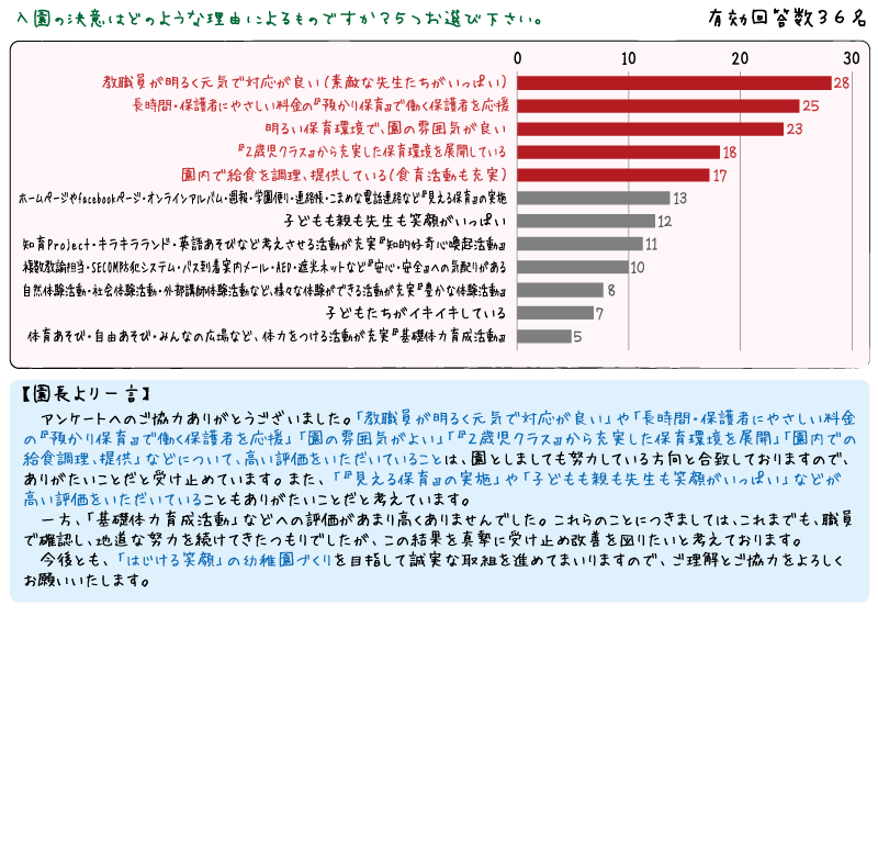アンケート結果ページ（幼稚園・新入園児）R6年度