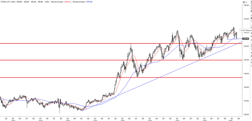 Yen reversal