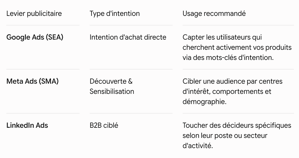 Comment investir correctement son budget en publicité en ligne