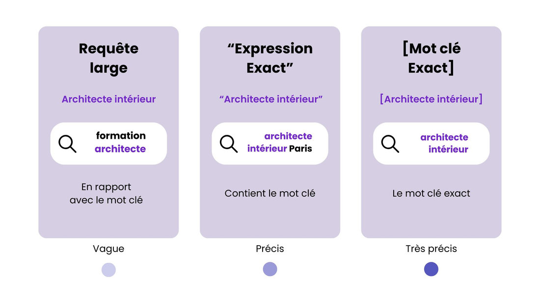 Mots-clé Google Ads