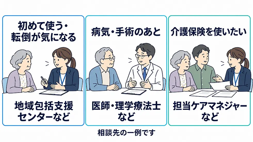 初めての使用や転倒の不安、病気・手術のあと、介護保険の利用について、地域包括支援センター、医師・理学療法士、担当ケアマネジャーなどへ相談する例。