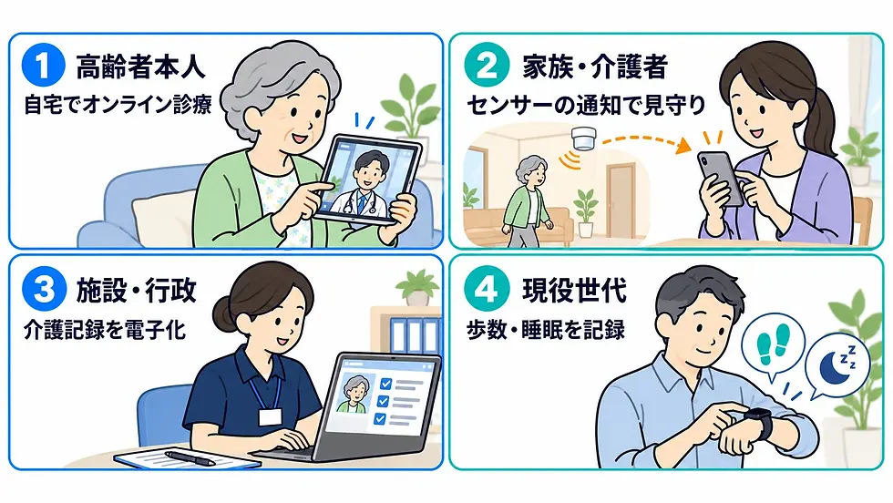 エイジテックの利用者別の代表例。高齢者本人のオンライン診療、家族・介護者のセンサー通知による見守り、施設・行政の介護記録電子化、現役世代の歩数・睡眠記録を示すイラスト。