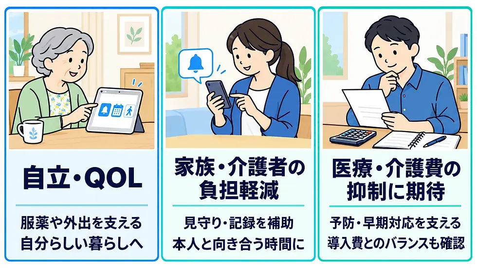 自立とQOL、家族・介護者の負担軽減、医療・介護費抑制への期待について、自己管理、見守り・記録、予防・早期対応と導入費の確認を示す概要図。