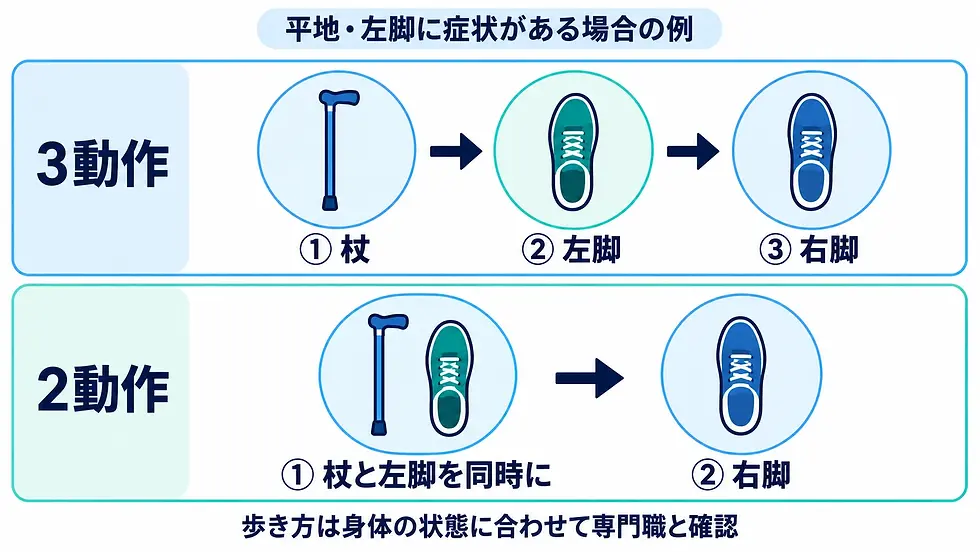 平地で左脚に症状がある例。3動作は杖、左脚、右脚、2動作は杖と左脚を同時に動かしてから右脚を動かす。
