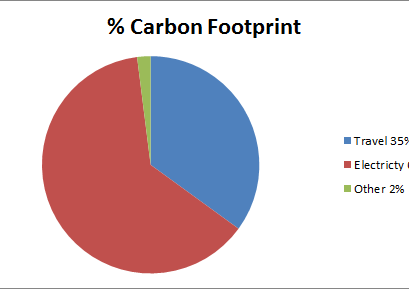 Carbon Smart Gold Award